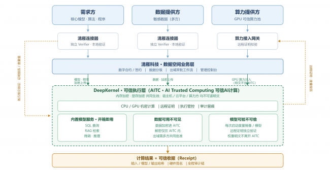 从WRC演示到工厂作业:清雁科技×深度内核发布可信AI基础设施