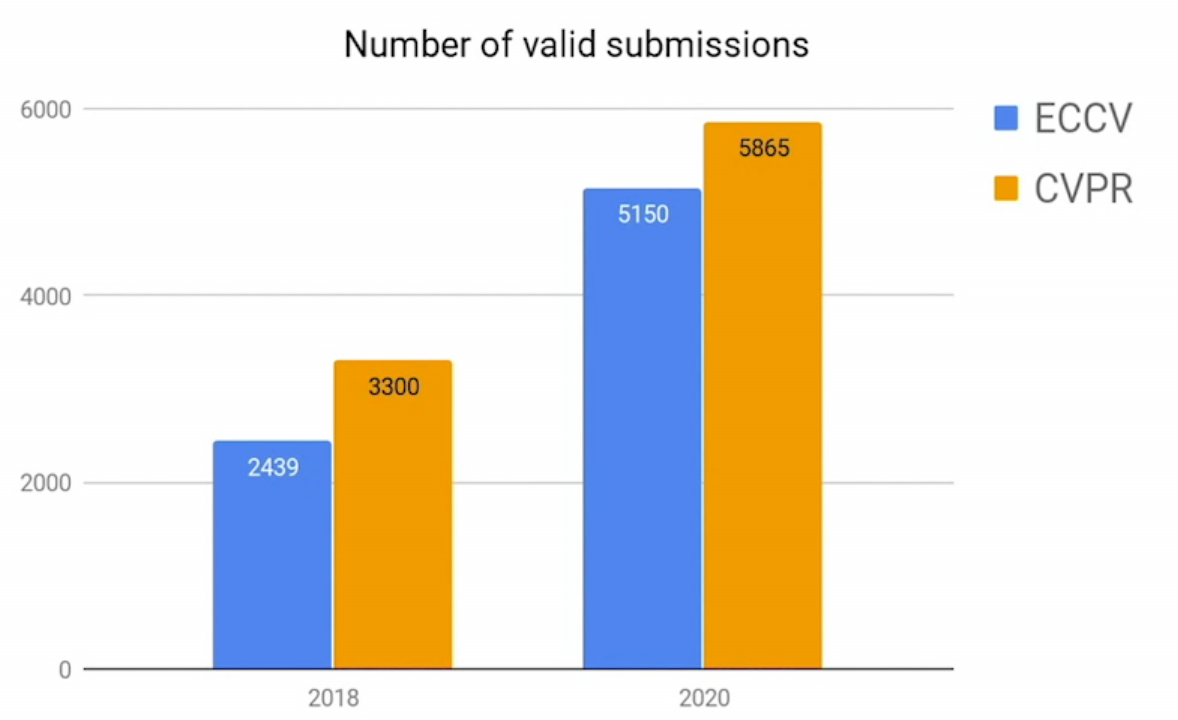【重磅整理】ECCV 2020 亮点摘要