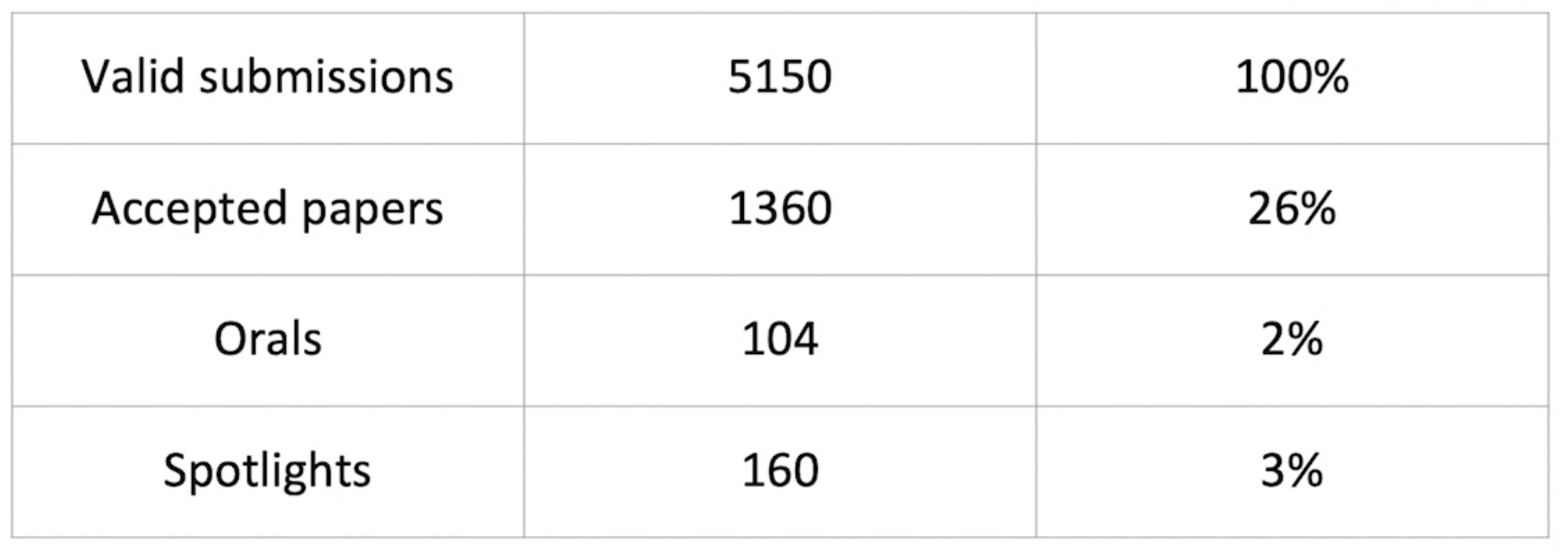【重磅整理】ECCV 2020 亮点摘要