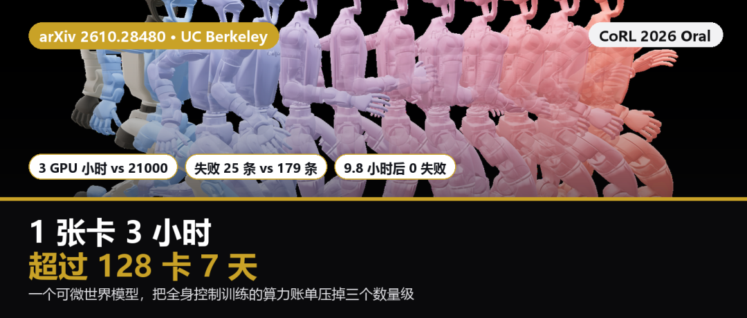 UC Berkeley入选CoRL 2026 Oral:1张卡3小时,超过128张卡7天的人形动作追踪|CoRL 2026